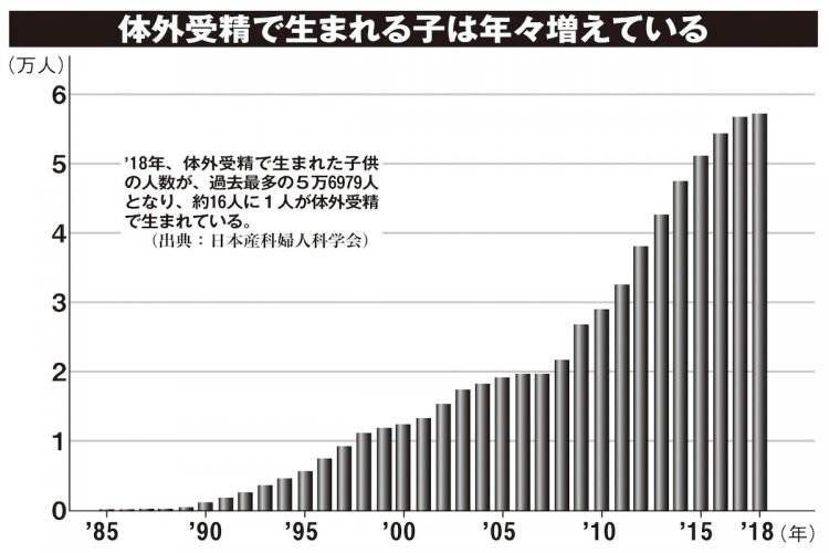 体外受精で生まれる子は年々増えている