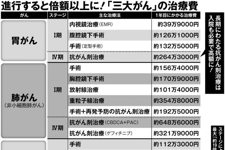 進行すると倍額以上に　「三大がん」の治療費