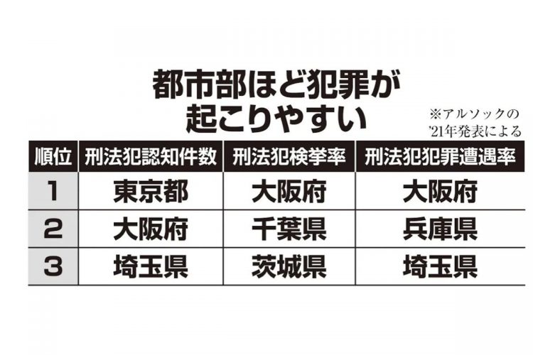 都市部ほど犯罪が起こりやすい