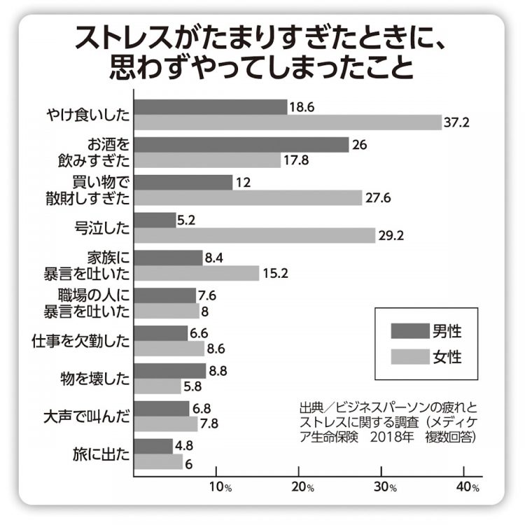 ビジネスパーソンの疲れとストレスに関する調査結果。「ストレスがたまりすぎたときに、思わずやってしまったこと」上位