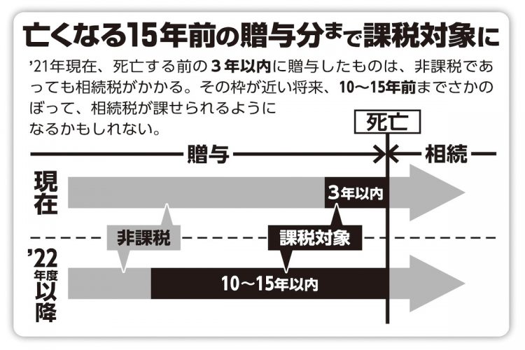 亡くなる15年前の贈与分まで課税対象になる可能性も