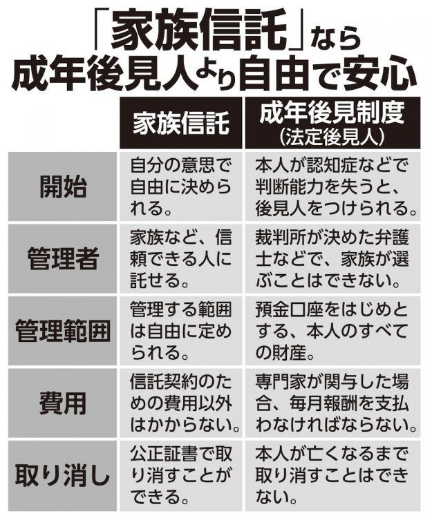 「成年後見制度」と「家族信託」の違い