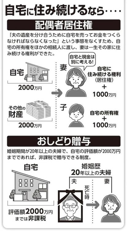 2020年の改正相続法で新設された「配偶者居住権」と「おしどり贈与」