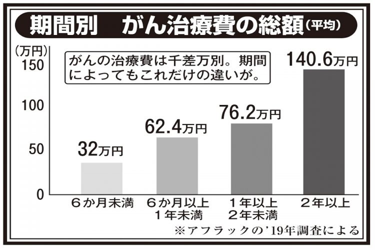 がん治療費の総額（平均）