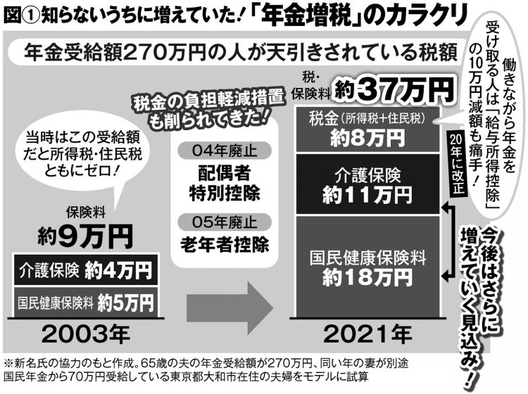 知らないうちに増えていた！「年金増税」のカラクリ