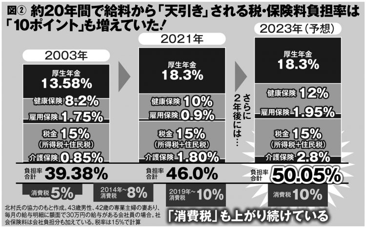 給料から「天引き」される税・保険料負担率は上がり続けている