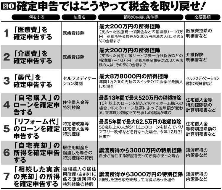 確定申告で控除できる主な制度とその条件