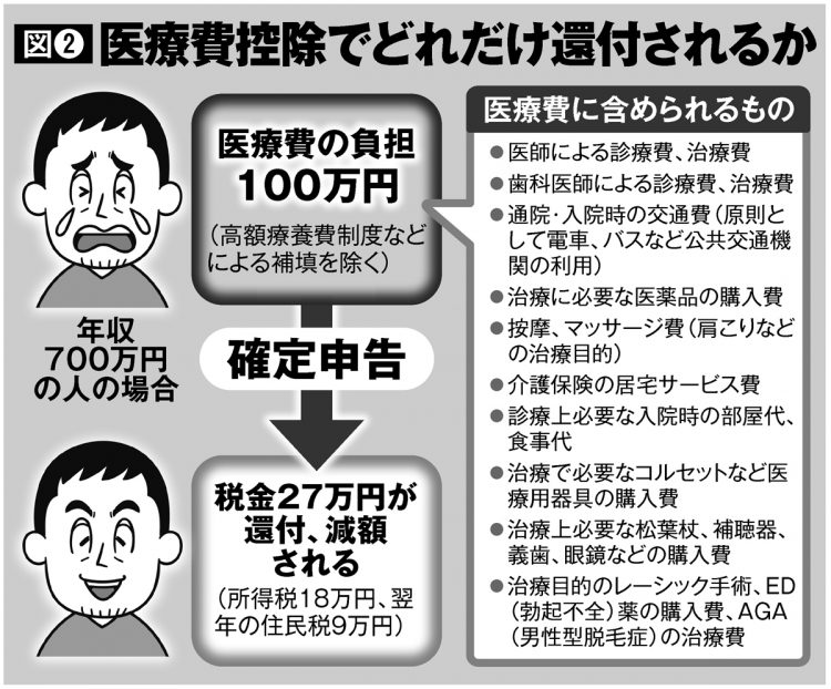 医療費控除でどれだけ還付されるか