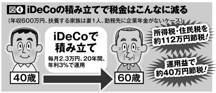 iDeCoの積み立てで税金はこんなに減る