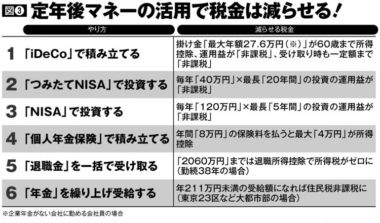 定年後マネーの活用で税金を減らす6つの方法