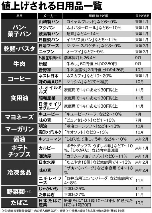 値上げされる日用品一覧