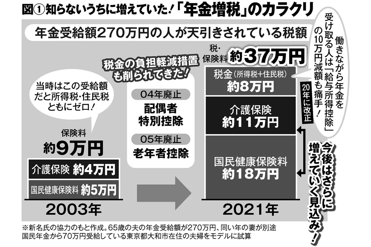 増殖する税 税率は変わらず税額が増加 年金から搾り取る「隠れ増税」のカラクリ