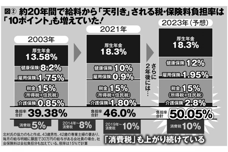 サラリーマンが天引きされる税・保険料負担が増加　2023年に負担率50％超へ