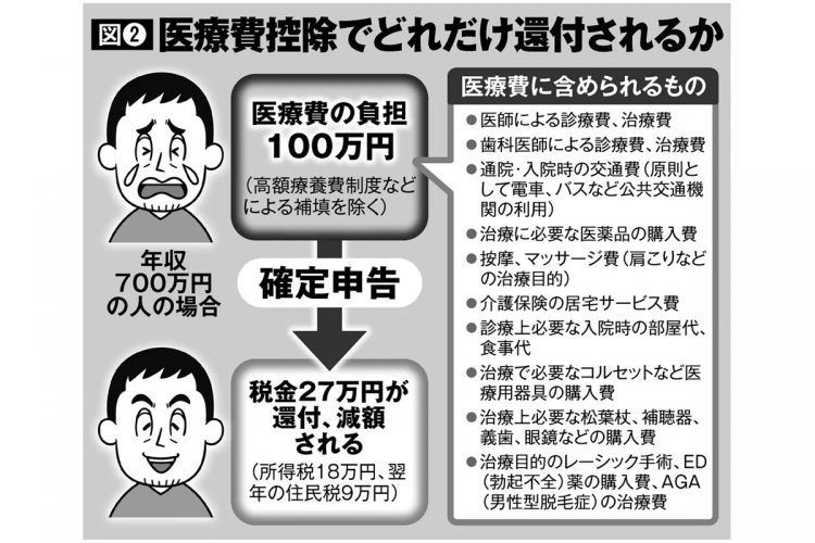 医療費控除　100万円の負担なら確定申告で27万円戻ってくる例も