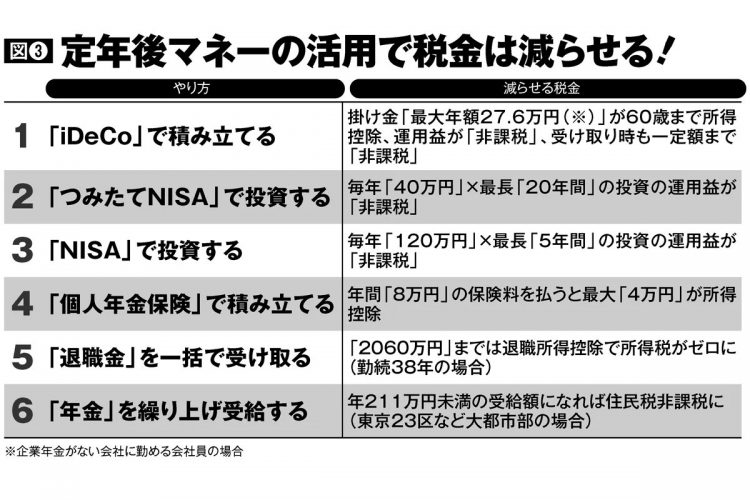 定年後マネーの活用で税金を減らす6つの方法