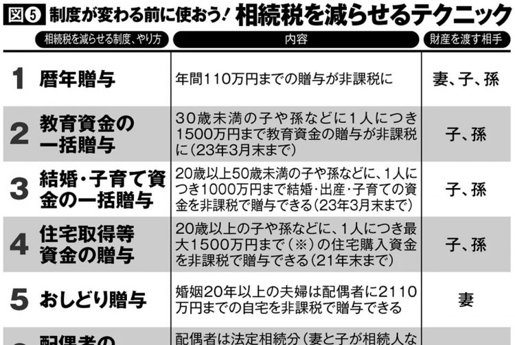 相続税を減らせる主な制度とそのやり方