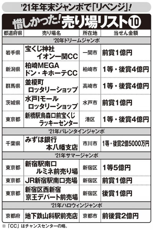 昨年以降、「1等・前後賞独占」を惜しくも逃した「リベンジ売り場」10