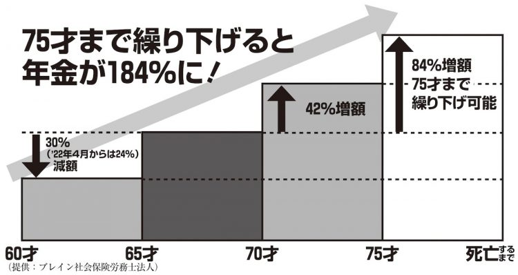 年金の受給開始時期は75才まで繰り下げ可能に