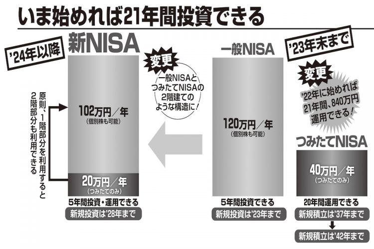 2024年から始まる「新NISA」の仕組み