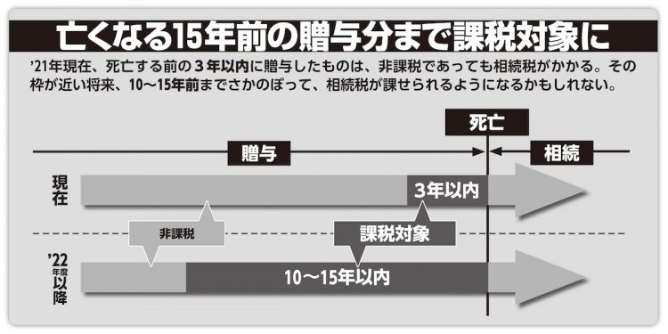 亡くなる15年前の贈与分まで課税対象になる見込み