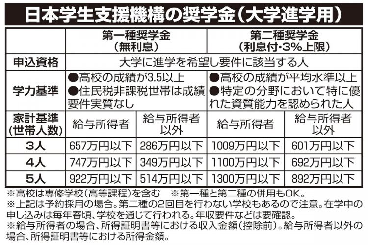 日本学生支援機構の奨学金（大学進学用）