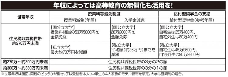 年収によっては高等教育の無償化も活用を