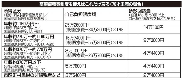 保険はどうする？高額療養費制度を使えば、医療費はこれだけ戻る（70才未満の場合）