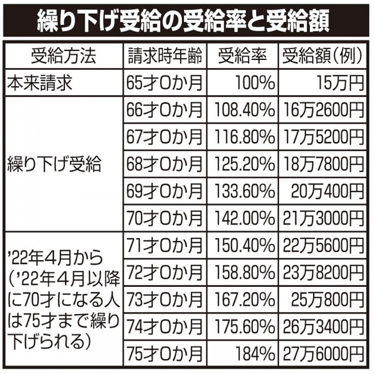 年金繰り下げ受給の受給率と受給額