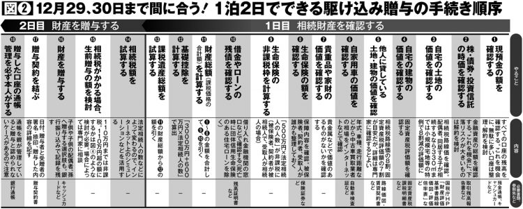 1泊2日でできる駆け込み贈与の手続き順序