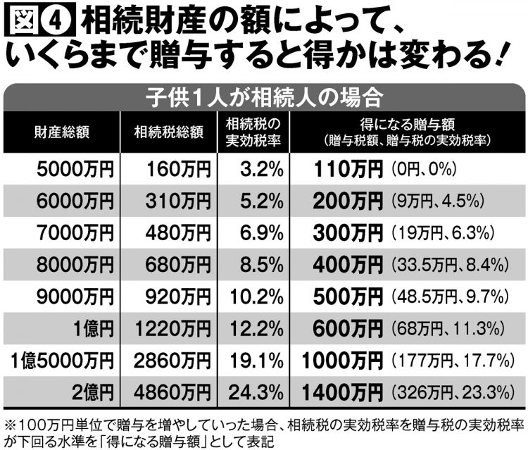 相続財産の額によって、いくらまで贈与すると得かは変わる