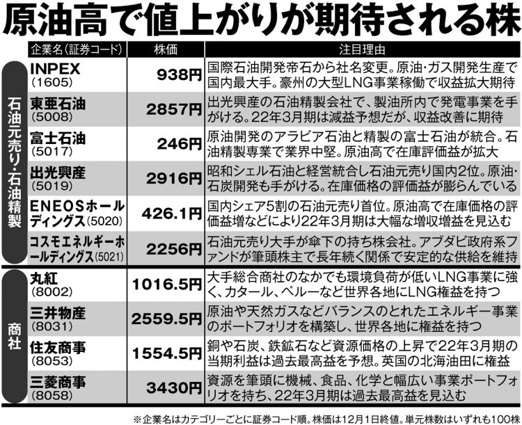 専門家が注目する「原油高で値上がりが期待される株」20【その1】