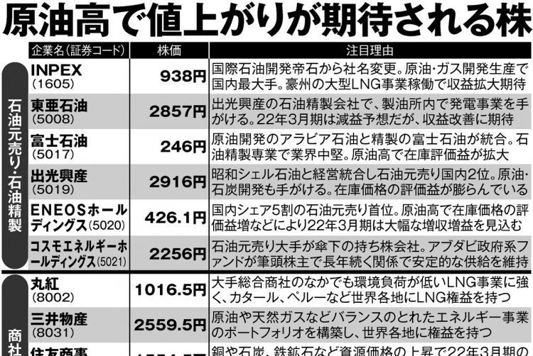 専門家が注目する「原油高で値上がりが期待される株」20【その1】