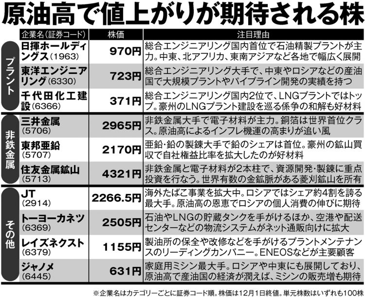 専門家が注目する「原油高で値上がりが期待される株」20【その2】