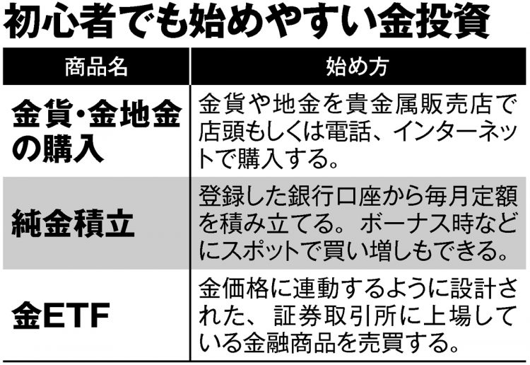 金投資の種類