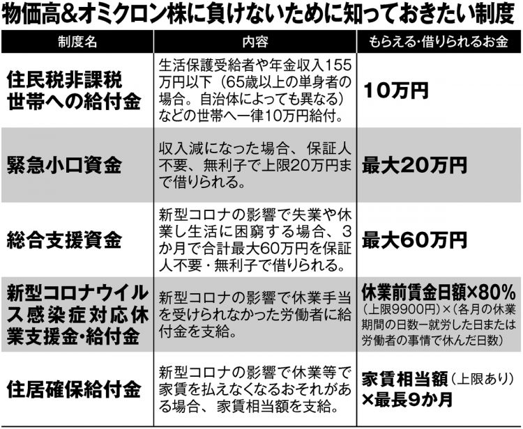 生活が苦しいときに活用したい支援制度の数々