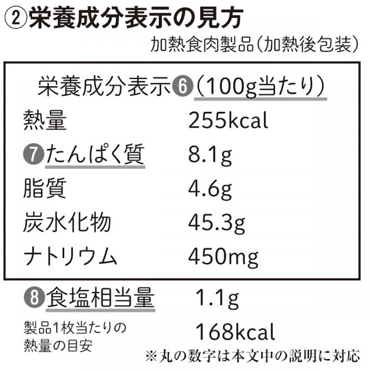 栄養成分表示の見方（イメージ）