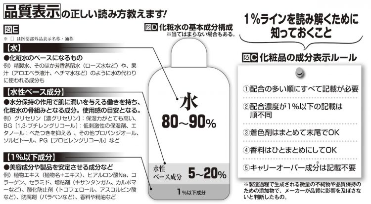 化粧品の品質表示の読み方