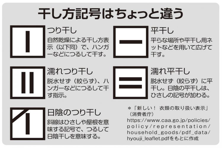 干し方記号はちょっと違う