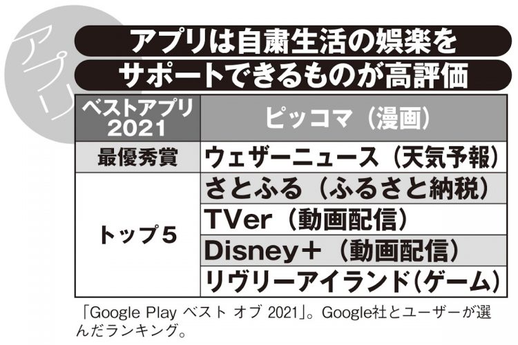 アプリは自粛生活の娯楽をサポートできるものが高評価