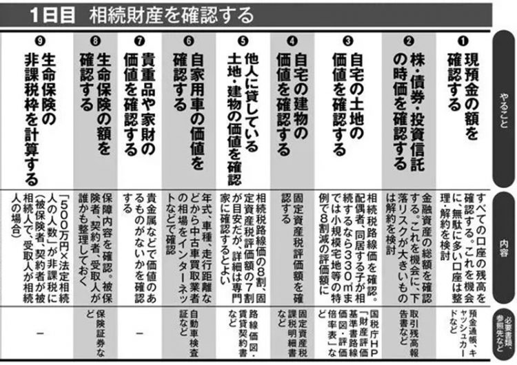 （拡大版）1泊2日でできる駆け込み贈与の手続き順序【1】