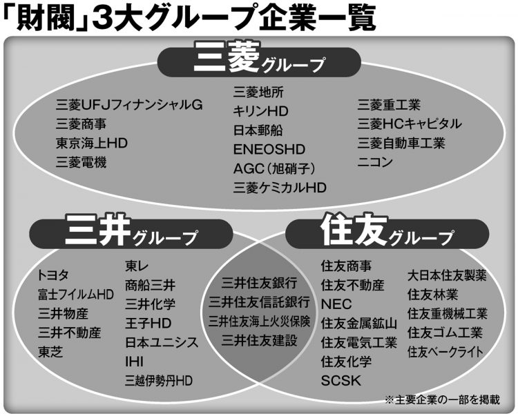 「三大財閥系」主なグループ企業一覧