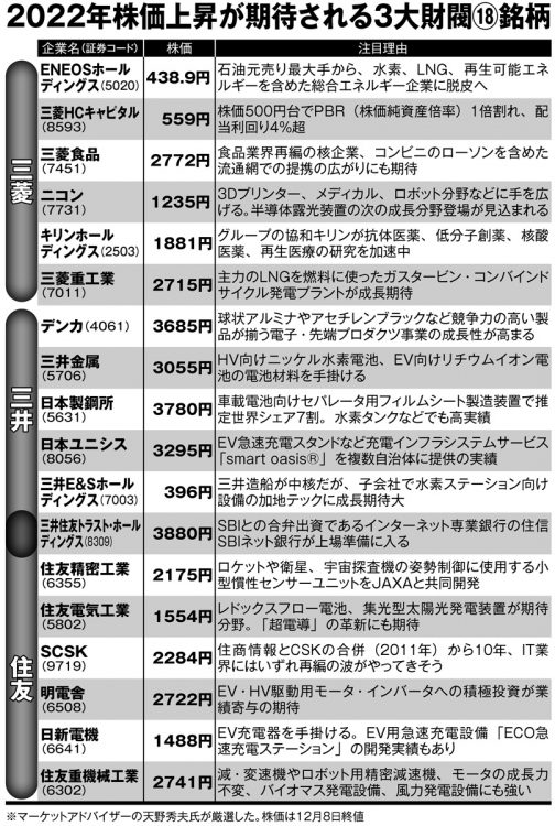 投資の専門家が注目する「3大財閥系」銘柄18