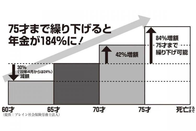 年金の受給開始時期は75才まで繰り下げ可能に