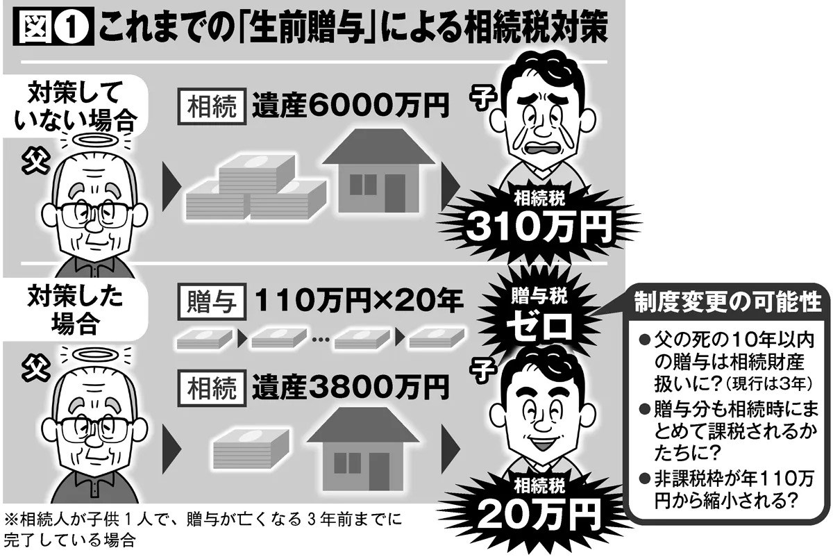 相続税対策の王道だった「生前贈与」 今なぜ急がなければならないのか