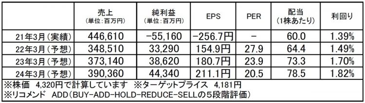 JSR（4185）：市場平均予想（単位：百万円）