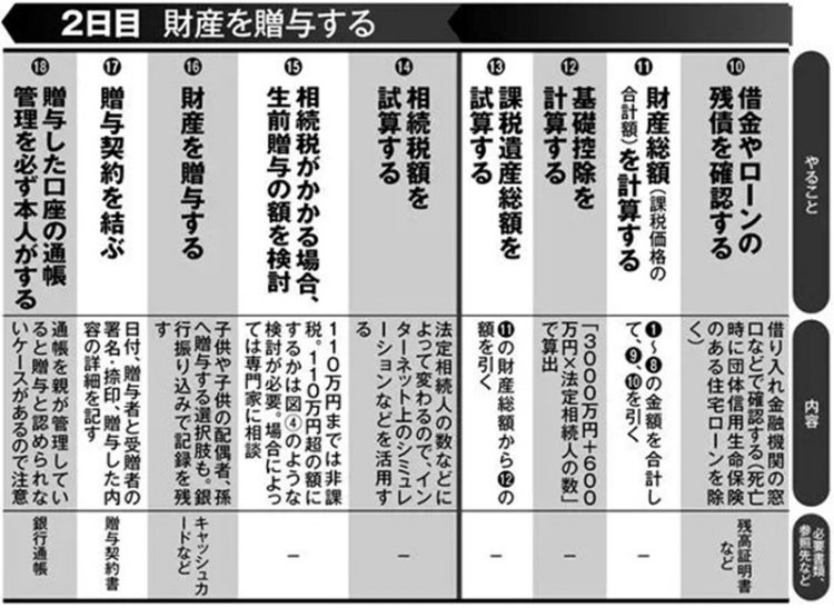 （拡大版）1泊2日でできる駆け込み贈与の手続き順序【2】