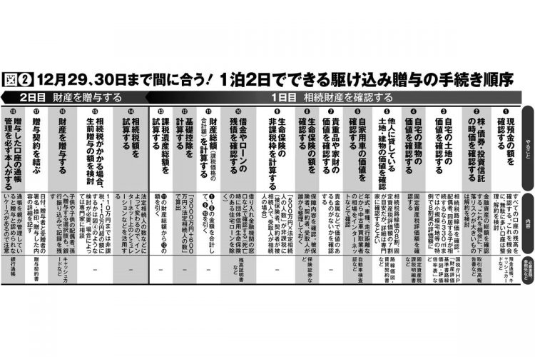 1泊2日でできる駆け込み贈与の手続き順序