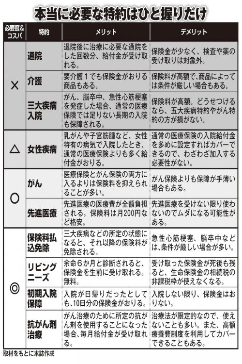 本当に必要な特約はひと握りだけ？医療保険の特約別、メリット・デメリット