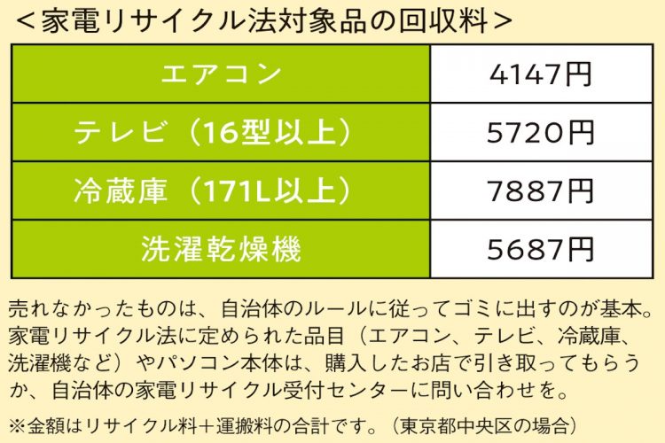 家電リサイクル法対象品の回収料