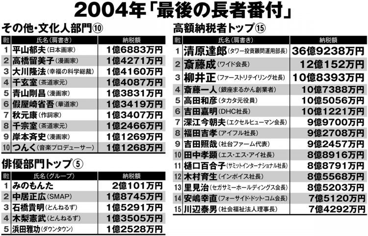 2005年発表の「最後の長者番付」（2004年分）部門別ランキング（週刊ポスト2022年1月1・7日号より）